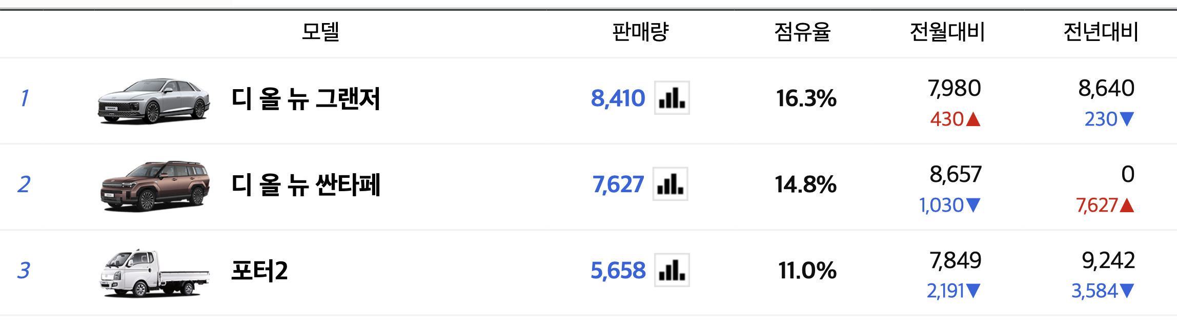 2024 쏘나타 리뉴얼 AWD 옵션 추가 1.6L 엔진 제거(+요약)