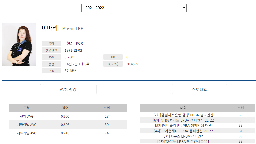 프로당구 2021-21 시즌, 이마리 당구선수 LPBA투어 경기지표