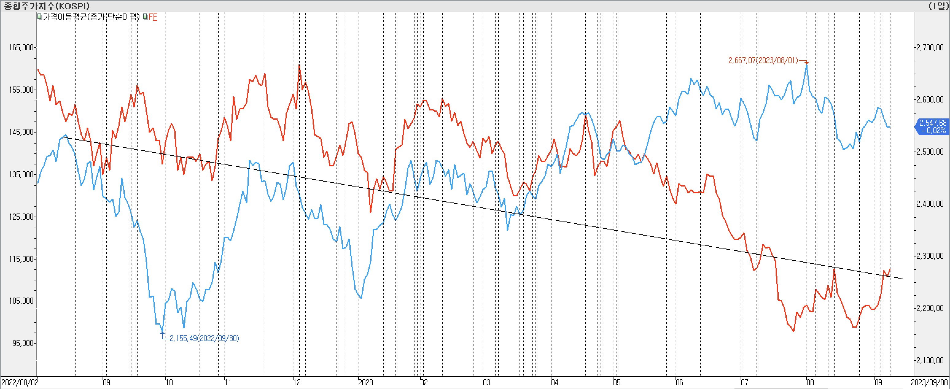 2. 종가선 차트 비교-F&F
