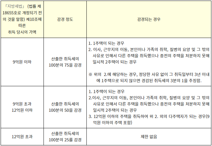 취득세 감면 대상
