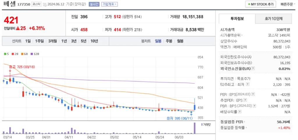 UAM 관련주 베셀 주가 차트