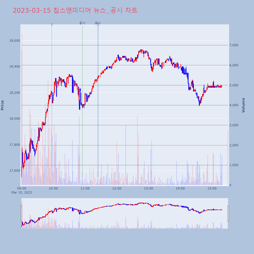 칩스앤미디어_뉴스공시차트