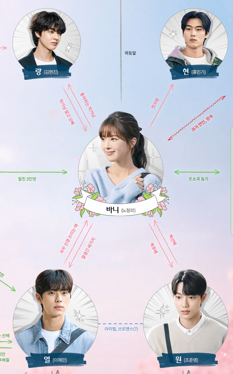 &amp;#39;바니와 오빠들&amp;#39; 관계도