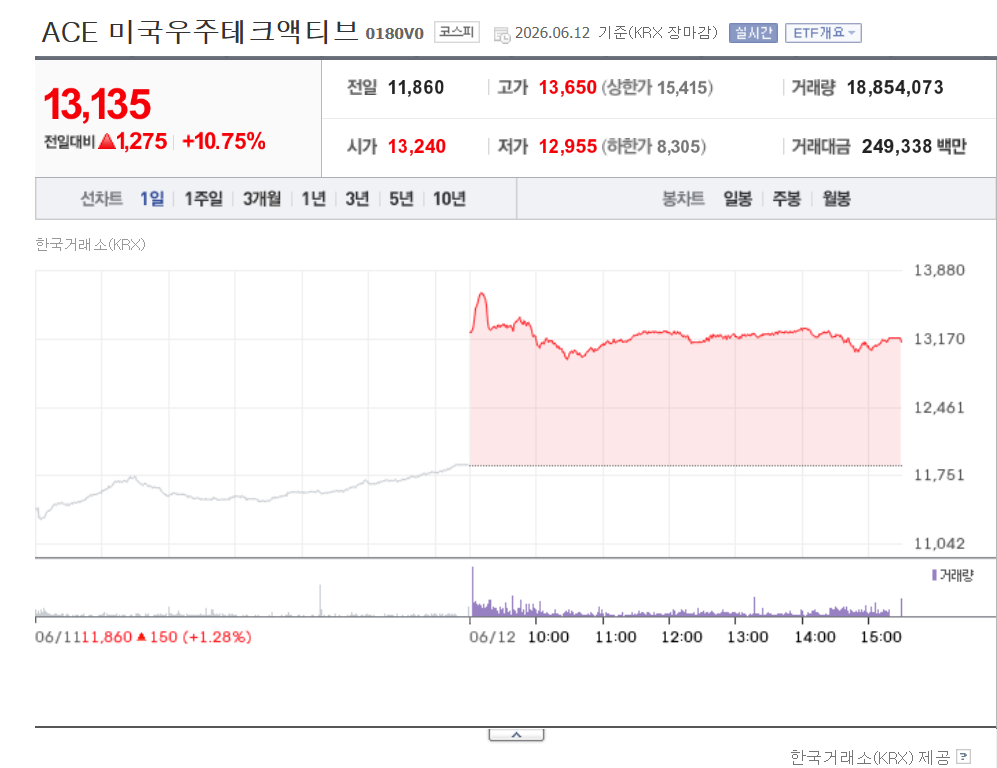 ACE 미국우주테크액티브