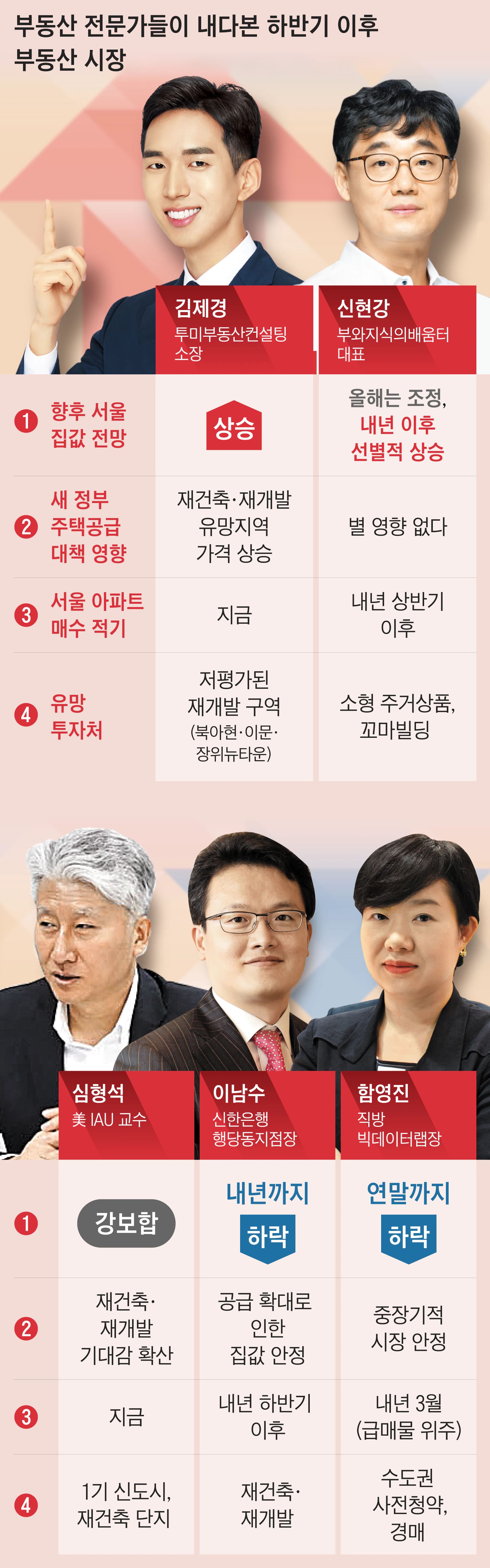 "아파트 값 정점?...이제 얼마나 떨어지느냐가 관건?" ....전문가들의 예측은?