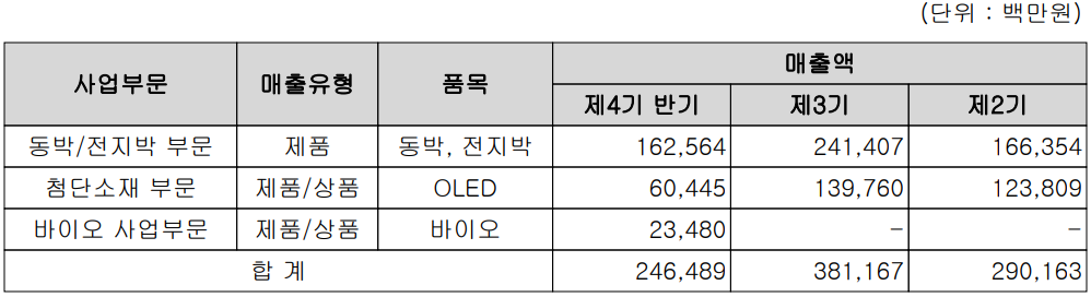 솔루스첨단소재 - 주요 사업 부문 및 제품 현황(2022년 2분기)