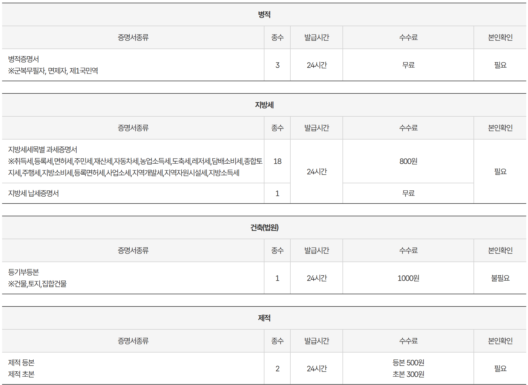 무인민원발급기 발급서류