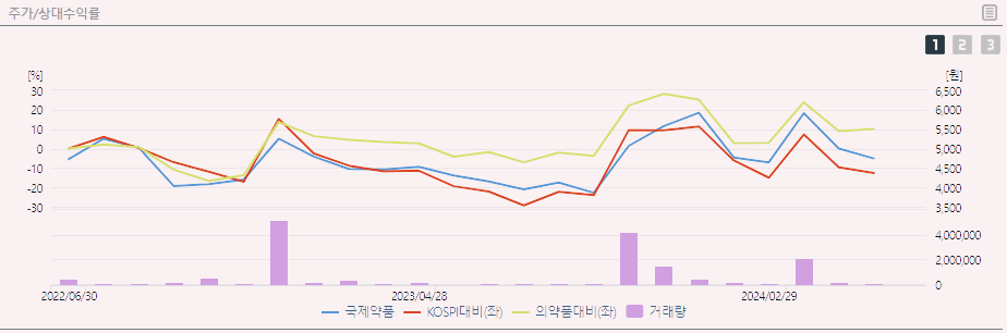 국제약품 주가 전망 기업정보