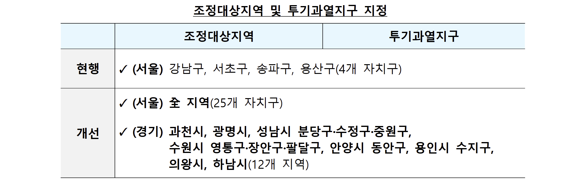 10.15일 부동산대책 보도자료. 조정지역.투기과열지역