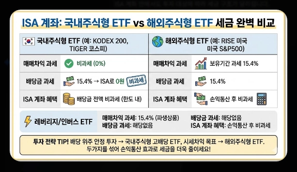 ISA 계좌 코스피 ETF 투자 [2026년 혜택] 추천 종목 및 배당금 500만원 절세 전략