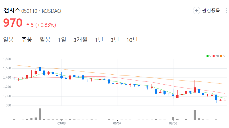 캠시스-주가-주봉