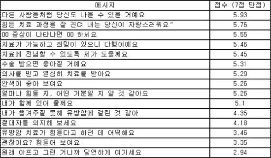 수술 후 환자 위로 메세지 응원 문구 감동 100선_3