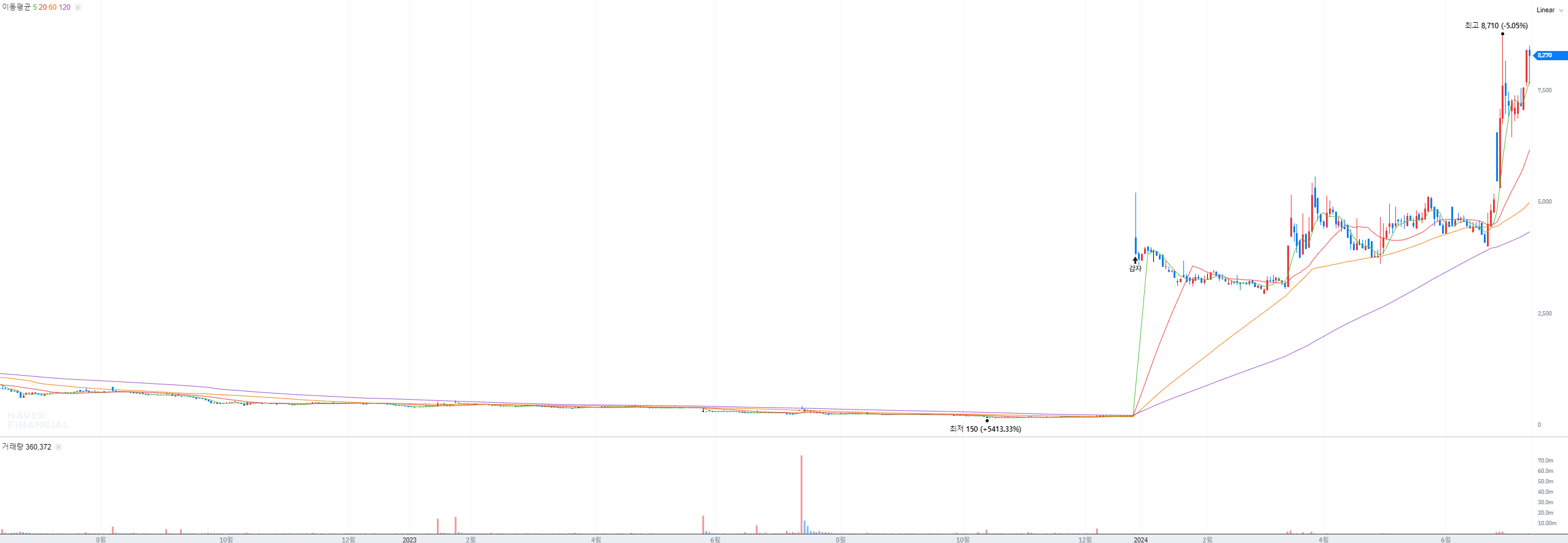 오징어-게임-시즌2-관련주-아이오케이-주식-차트