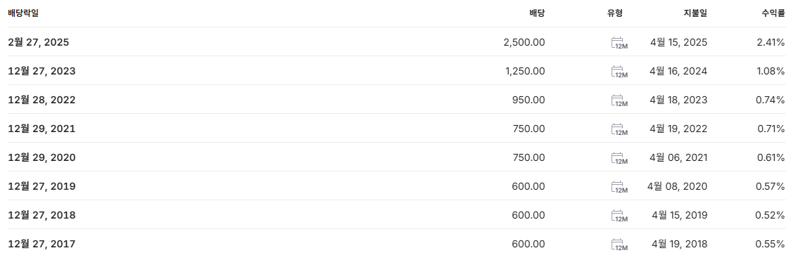 오리온 배당금 지급일 배당일