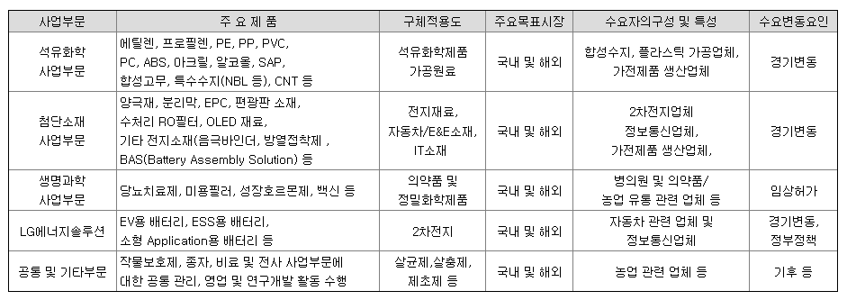 LG화학-주요-제품-및-서비스-그림입니다. 각 사업부문인-석유화학-사업분야-첨단소재-사업부문-생명과학-사업부문-LG에너지솔루션-공통-및-기타부문에-대한-정보를-확인할-수-있습니다.