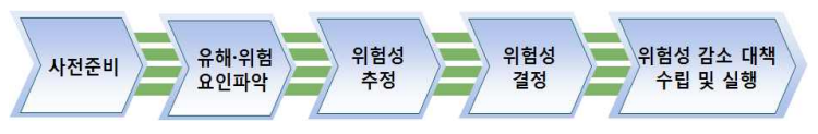 KRAS위험성평가 위험성 평가표 작성 방법