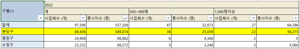 2022년 성남 500인 이상 규모 사업체수 및 종사자수