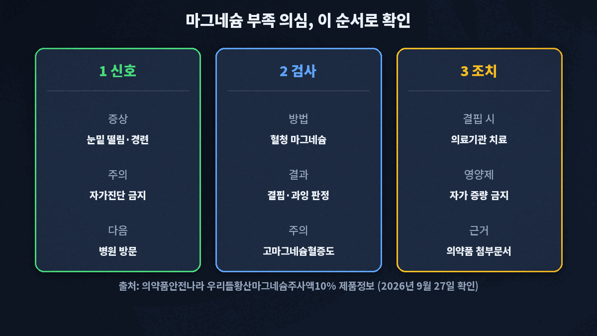 눈 밑 떨림이나 근육 경련이 반복될 때 자가진단 대신 병원 혈액검사로 확인하는 순서를 보여 주는 흐름도