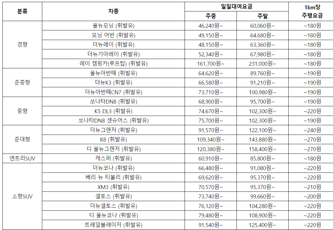쏘카 이용료 및 사용방법