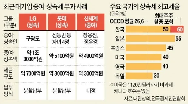 손자 증여세 면제 한도액