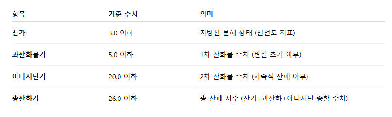 오메가3산패기준