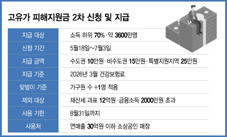 고유가 피해지원금 2차 금액·지급시기·신청일