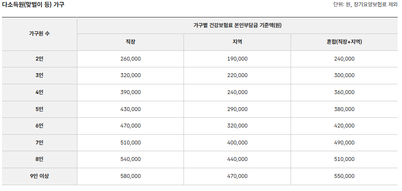 다소득원 가구