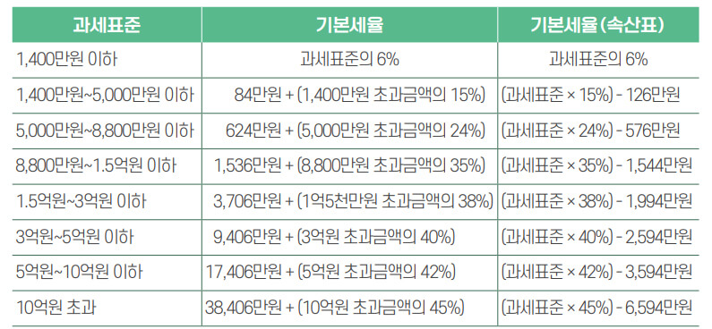2024년귀속연말정산 기본세율표