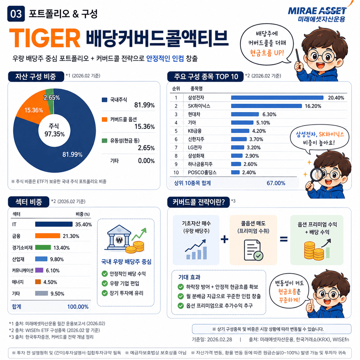 월배당 ETF 고민이라면? TIGER 배당커버드콜액티브가 정답!!