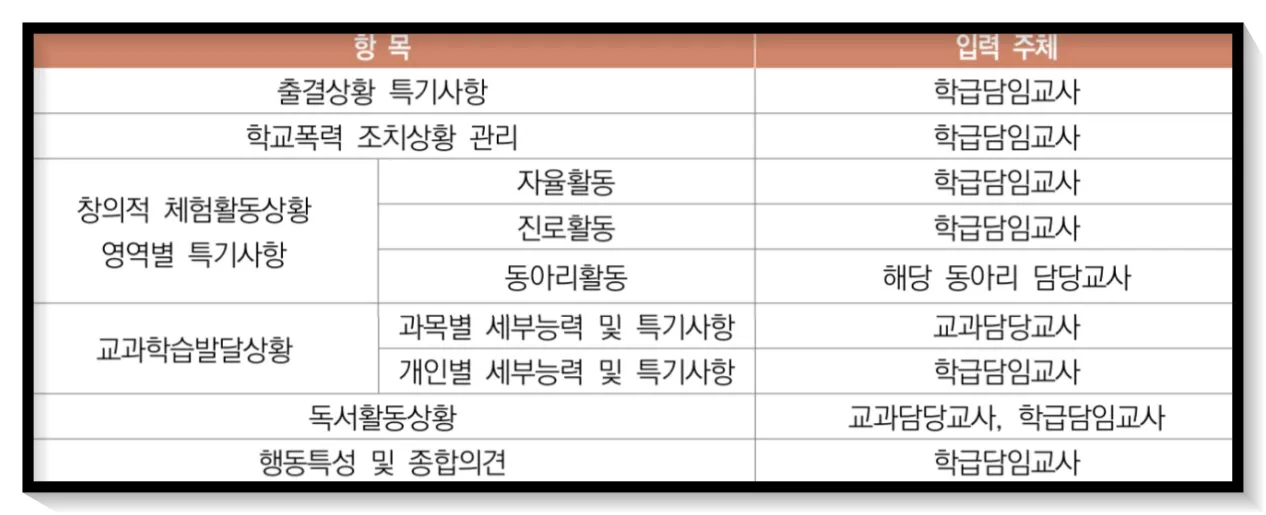 생기부 기록 담당 교사