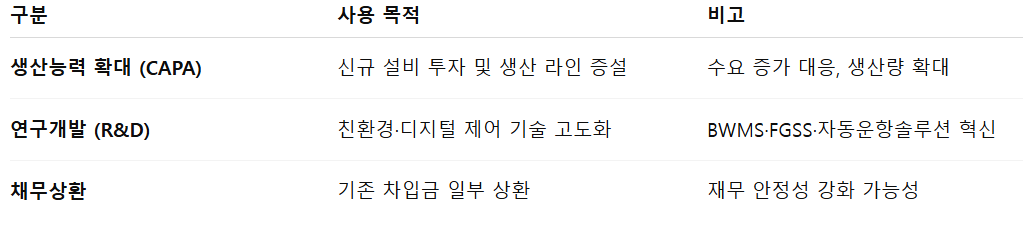 자금사용계획 요약표