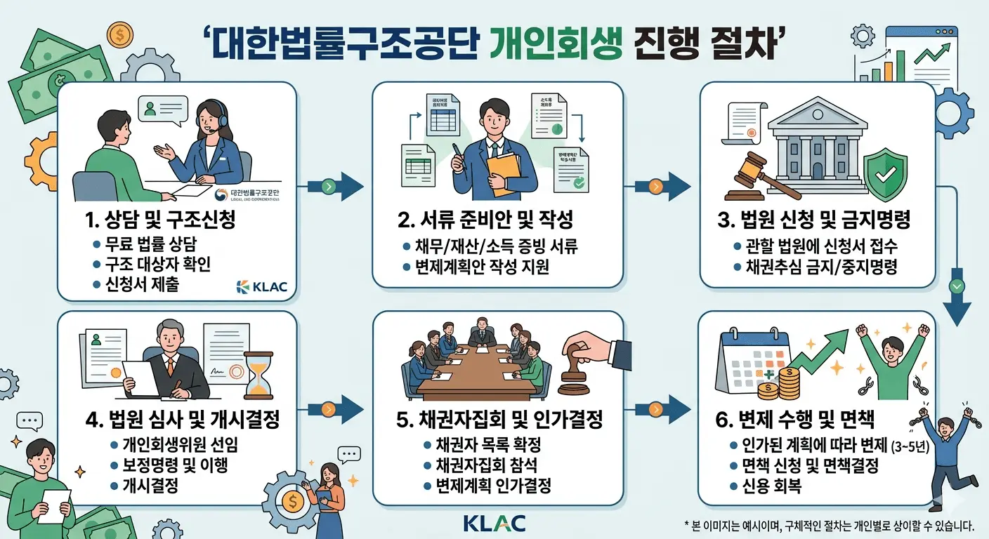 개인회생 대한법률구조공단 진행 절차 관련 이미지