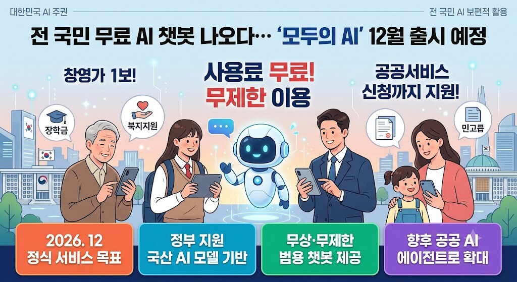 전 국민 무료 AI ‘모두의 AI’ 12월 공개…무료 범위와 남은 과제