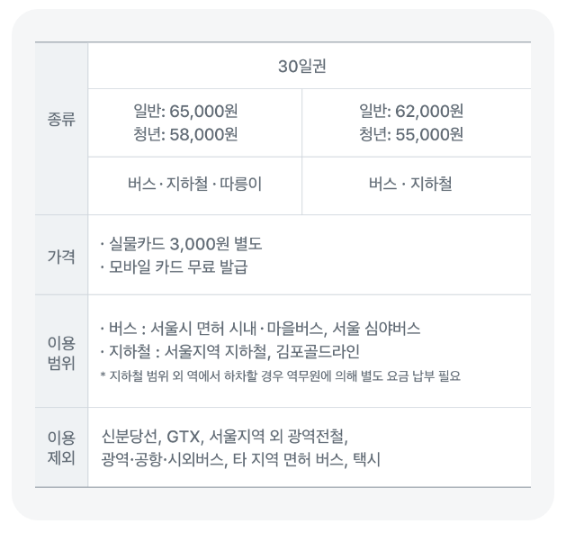 기후동행카드 청년할인
