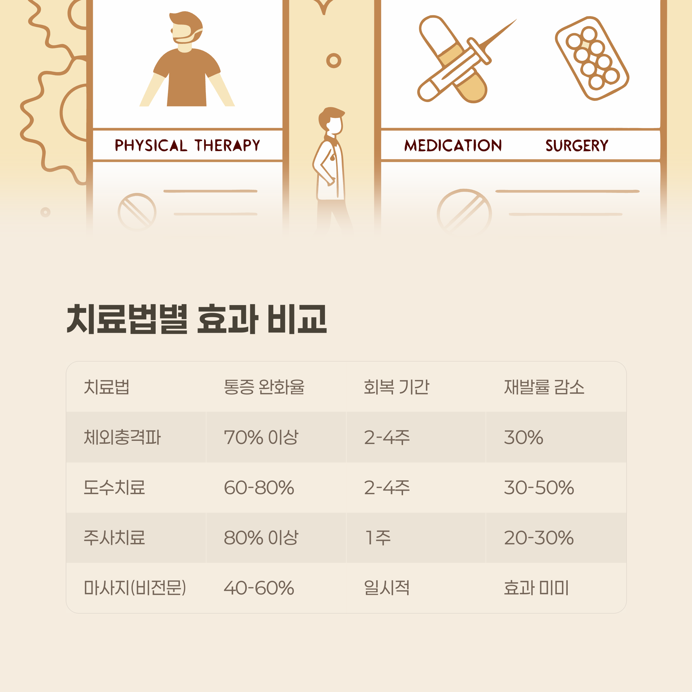 치료법별 효과 비교