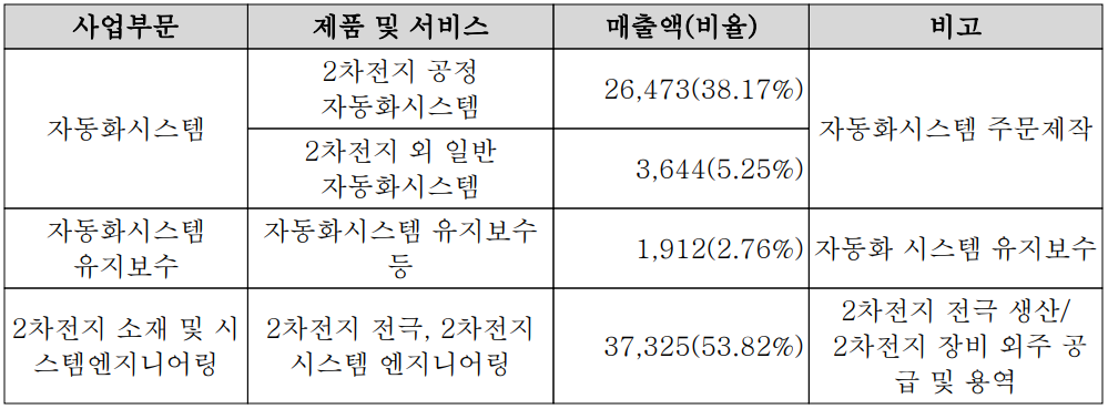 코윈테크 - 주요 사업 부문 및 제품 현황(2023년 1분기)