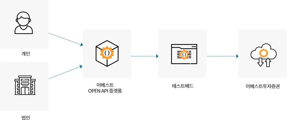 이베스트투자증권 API 제공 원리