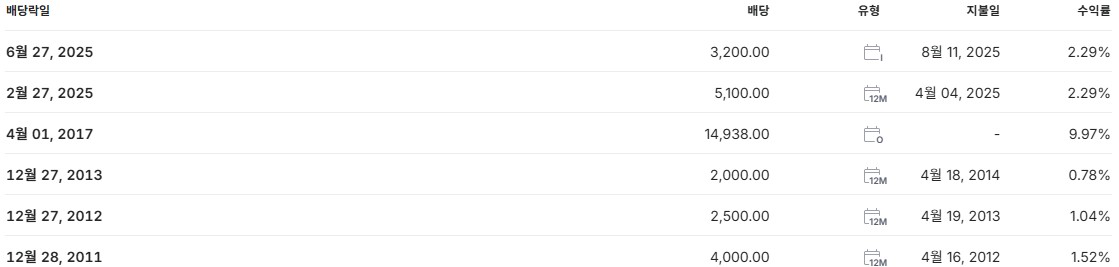 HD한국조선해양 배당금 배당락일 배당