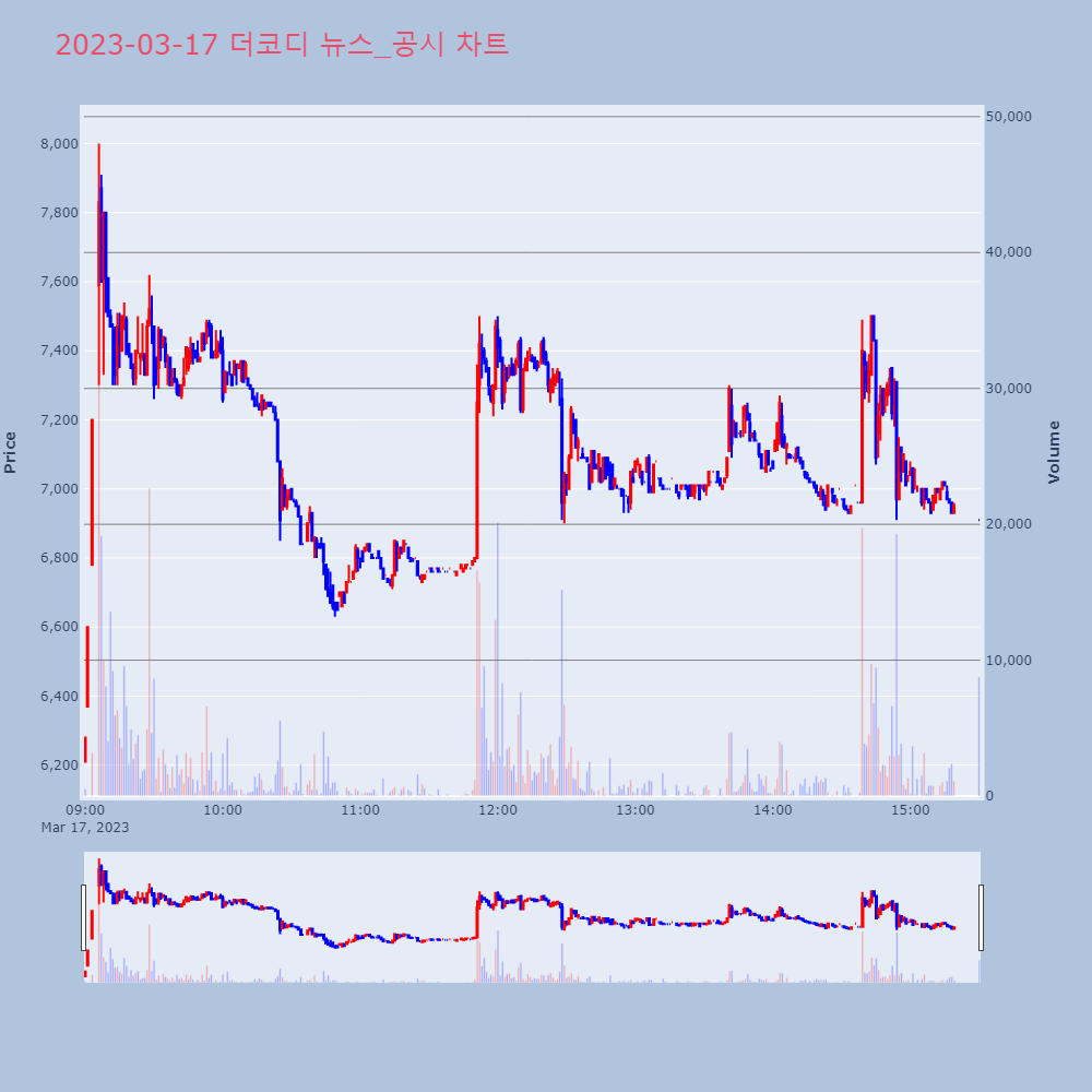 더코디_뉴스공시차트