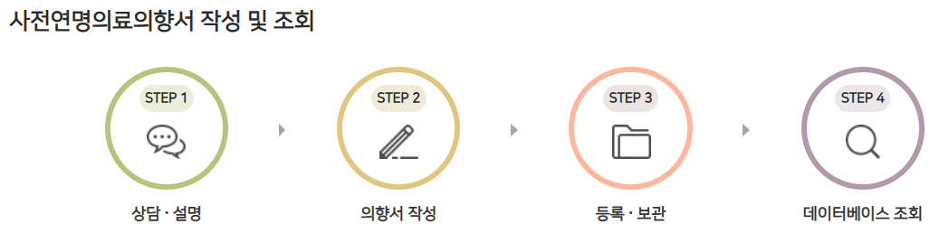 사전연명의료의향서