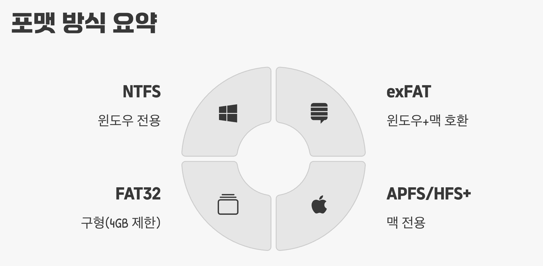 포맷 방식 요약
