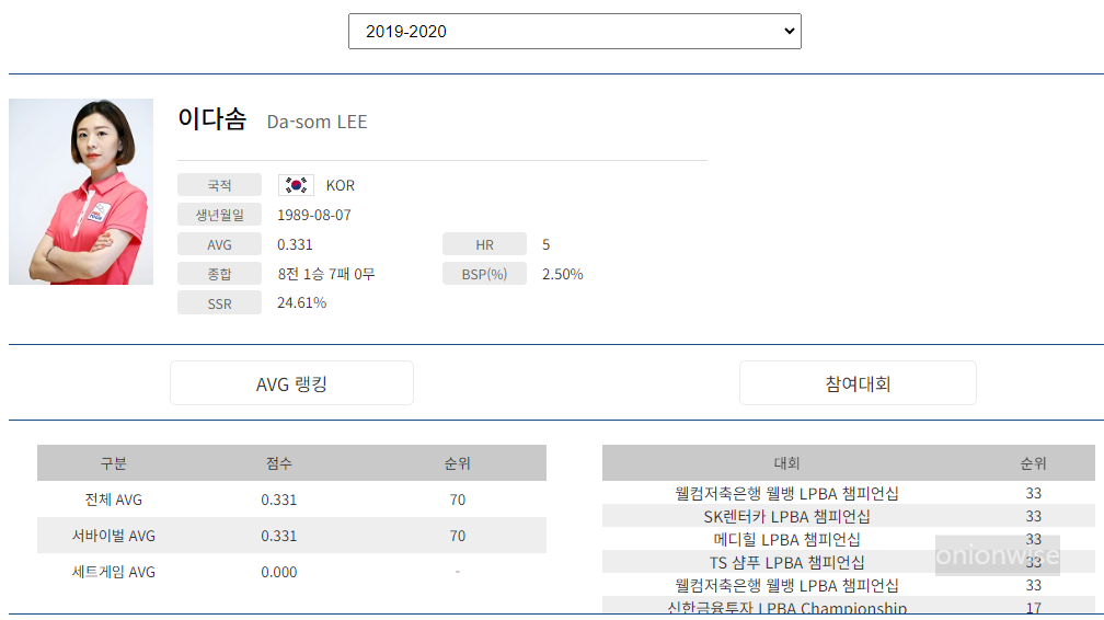 프로당구 2019-20시즌, 이다솜 당구선수 LPBA투어 경기지표
프로당구 2019-20시즌, 이다솜 당구선수 LPBA투어 경기지표