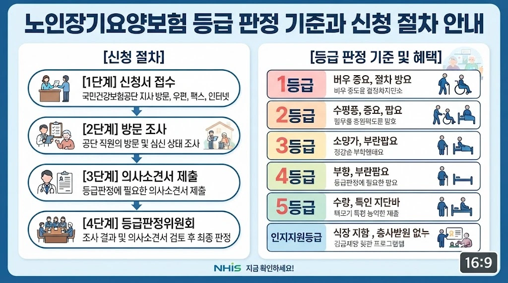 등급 판정 기준과 신청 절차