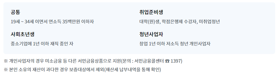 햇살론 유스 대출자격