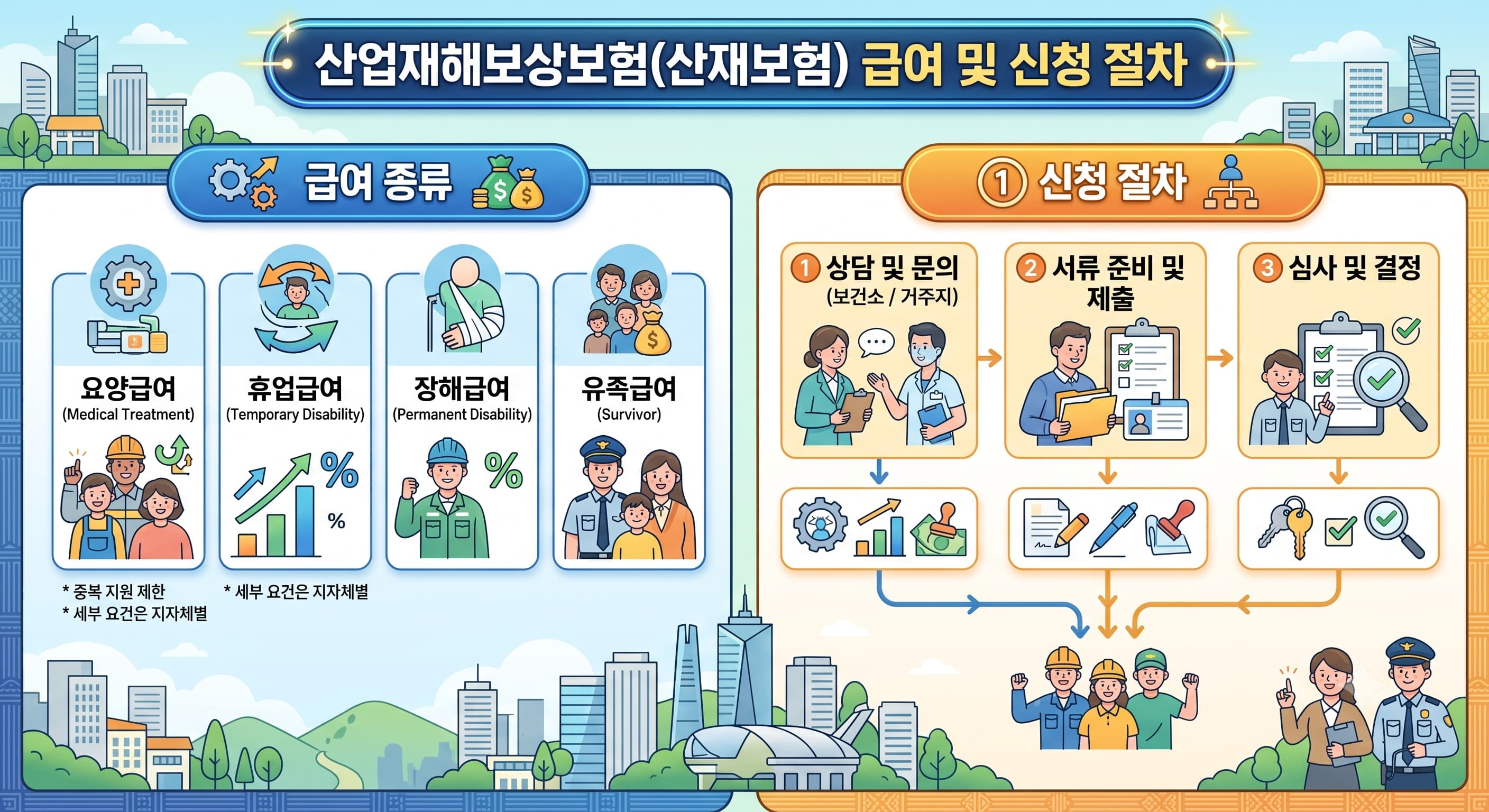 산업재해보상보험급여