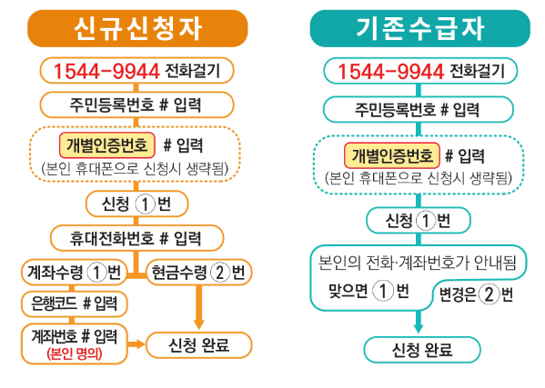 근로장려금 신청자격 및 근로장려금 지급일, 신청방법 반기신청 지급일 안내