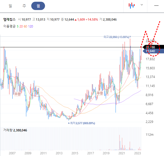텔레칩스 월봉차트