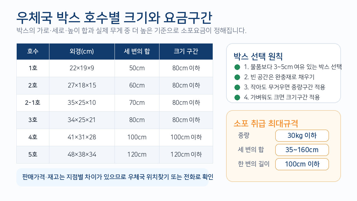 우체국 박스 호수별 크기와 창구소포 요금구간
