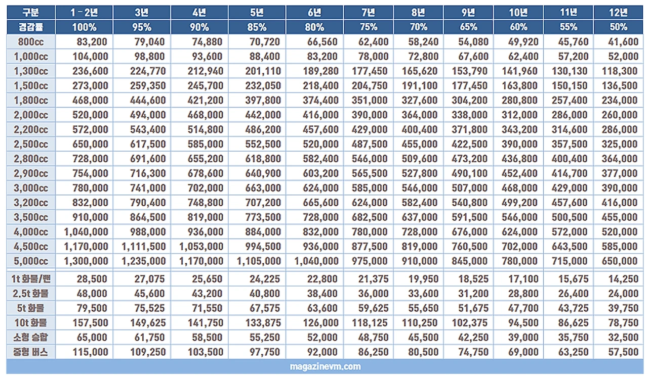 자동차 세금표 안내 이미지