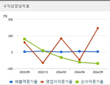한화오션 주가 성장성지표 (1223)